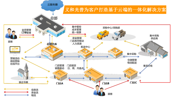 義和光普收銀系統(tǒng)軟件多少錢,哪個(gè)好收銀軟件免費(fèi)版下載